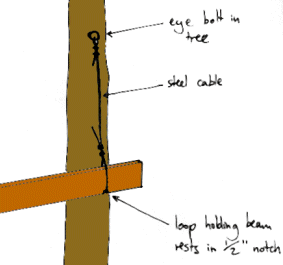 Cable supported supports